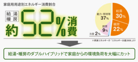 家庭用用途別エネルギー消費割合