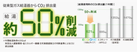 従来型ガス給湯器からCO2排出量