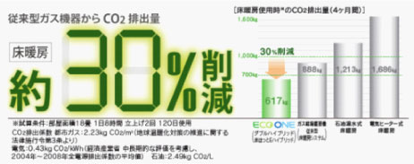 従来型ガス機器からCO2排出量