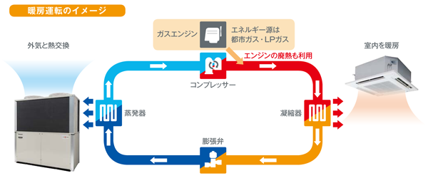 GHP（ガスヒートポンプ）のしくみ